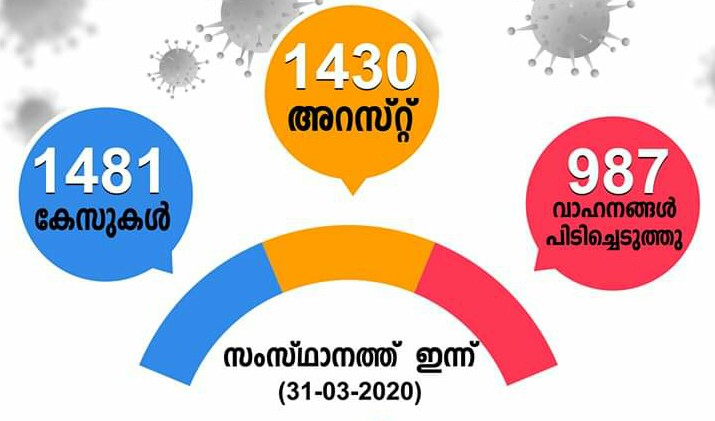 ലോക്ഡൗൺ: സംസ്ഥാനത്ത് ഇന്ന് 1430 പേർ അറസ്റ്റിൽ; 987 വാഹനങ്ങൾ പിടിച്ചെടുത്തു